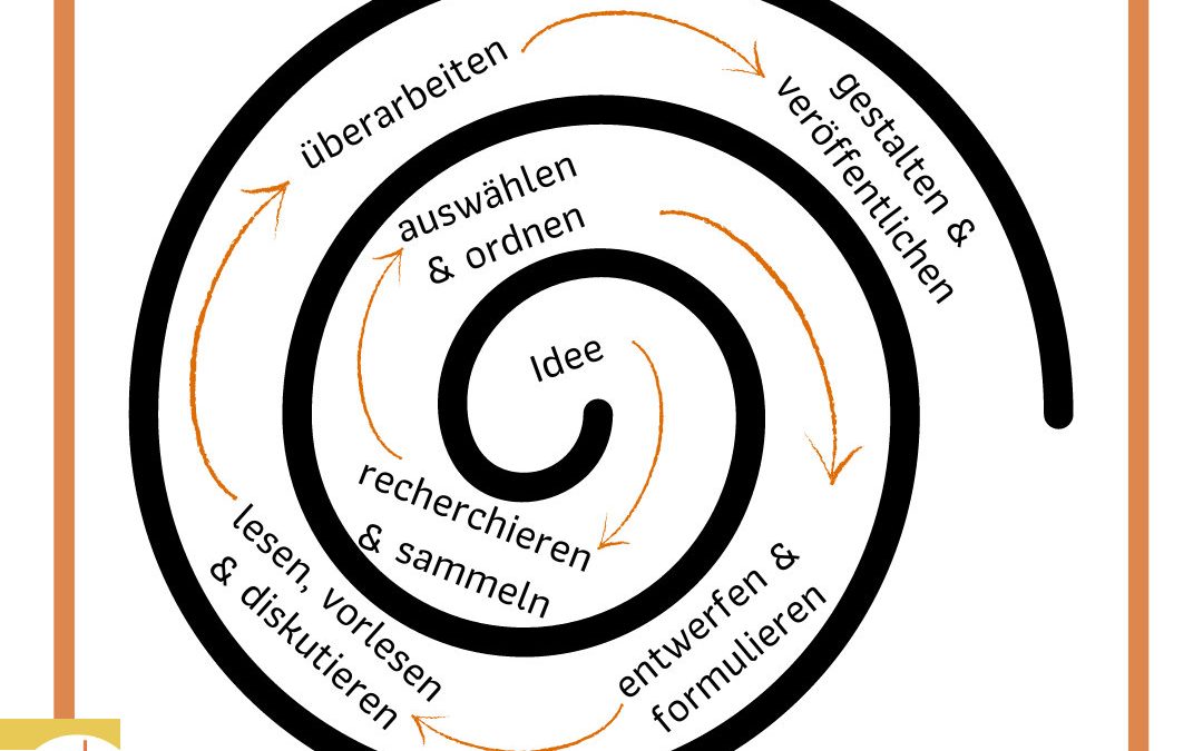 Und wir drehen uns im Kreis – Die Schreibspirale