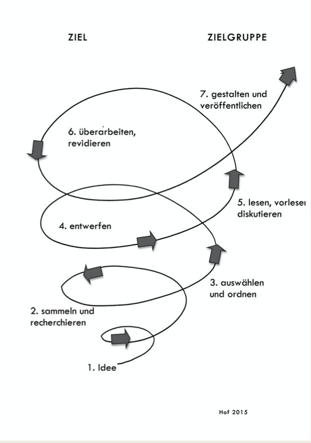 Und wir drehen uns im Kreis – Die Schreibspirale